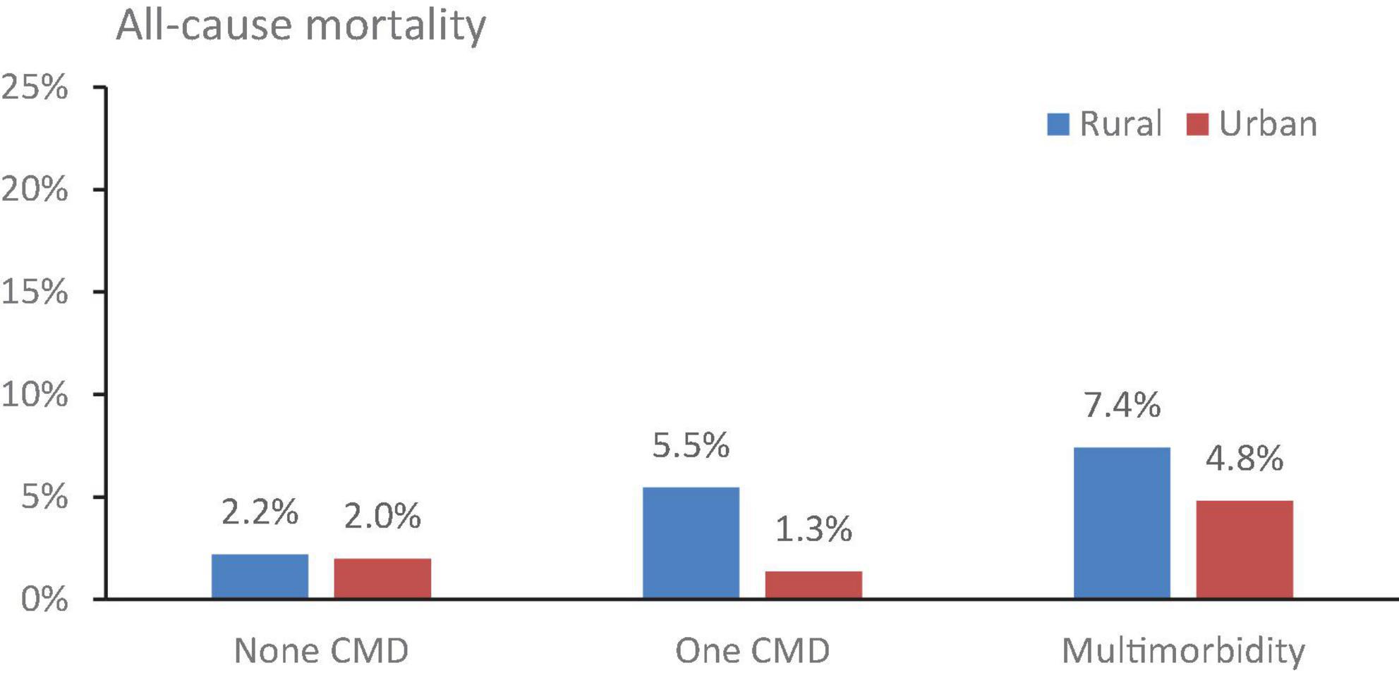 The prevalence of cardiometabolic multimorbidity and its associations with health outcomes among women in China